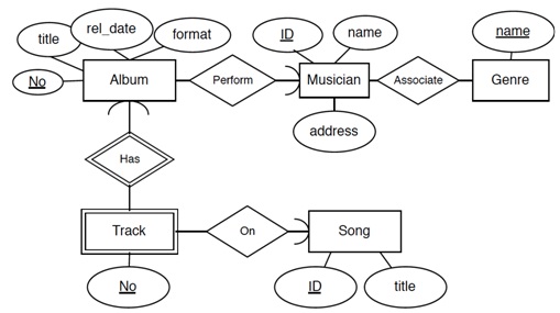 745_The Musician database ER diagram.jpg
